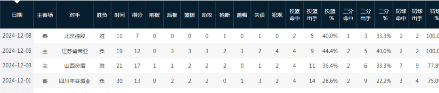 CBA强度远超夏联？广东水货外援豪取24+6+7，在CBA曾单场2分