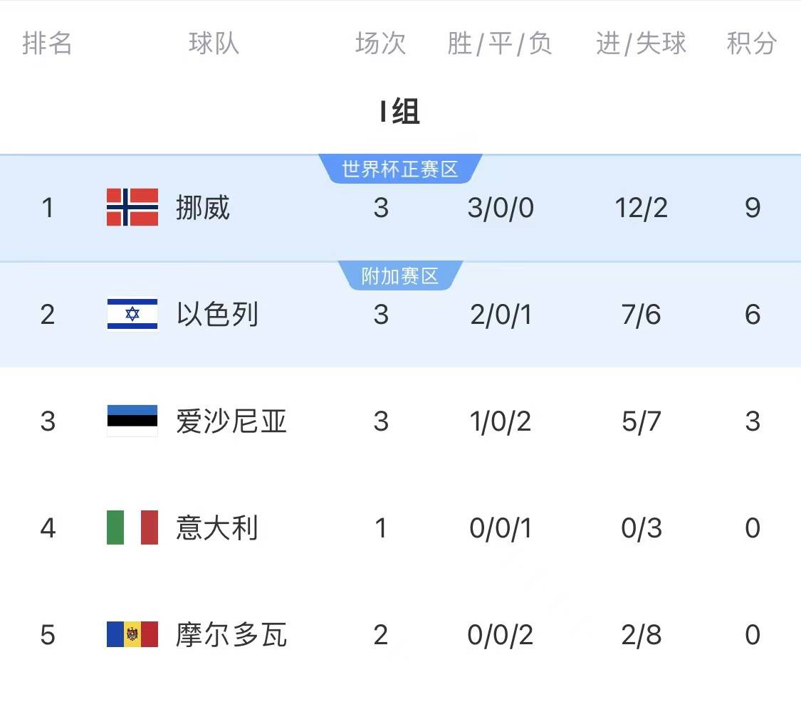 双子星领衔的挪威能否挤掉意大利直通2026世界杯？