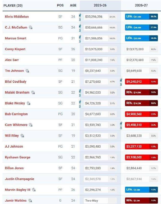 kaiyun-1亿薪资空间！华盛顿奇才清理薪资，未来引援崛起可期