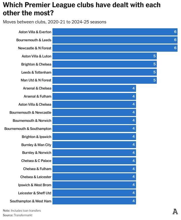 英超各队近年来互相交易：布莱顿&amp;切尔西5次，阿森纳&amp;切尔西4次