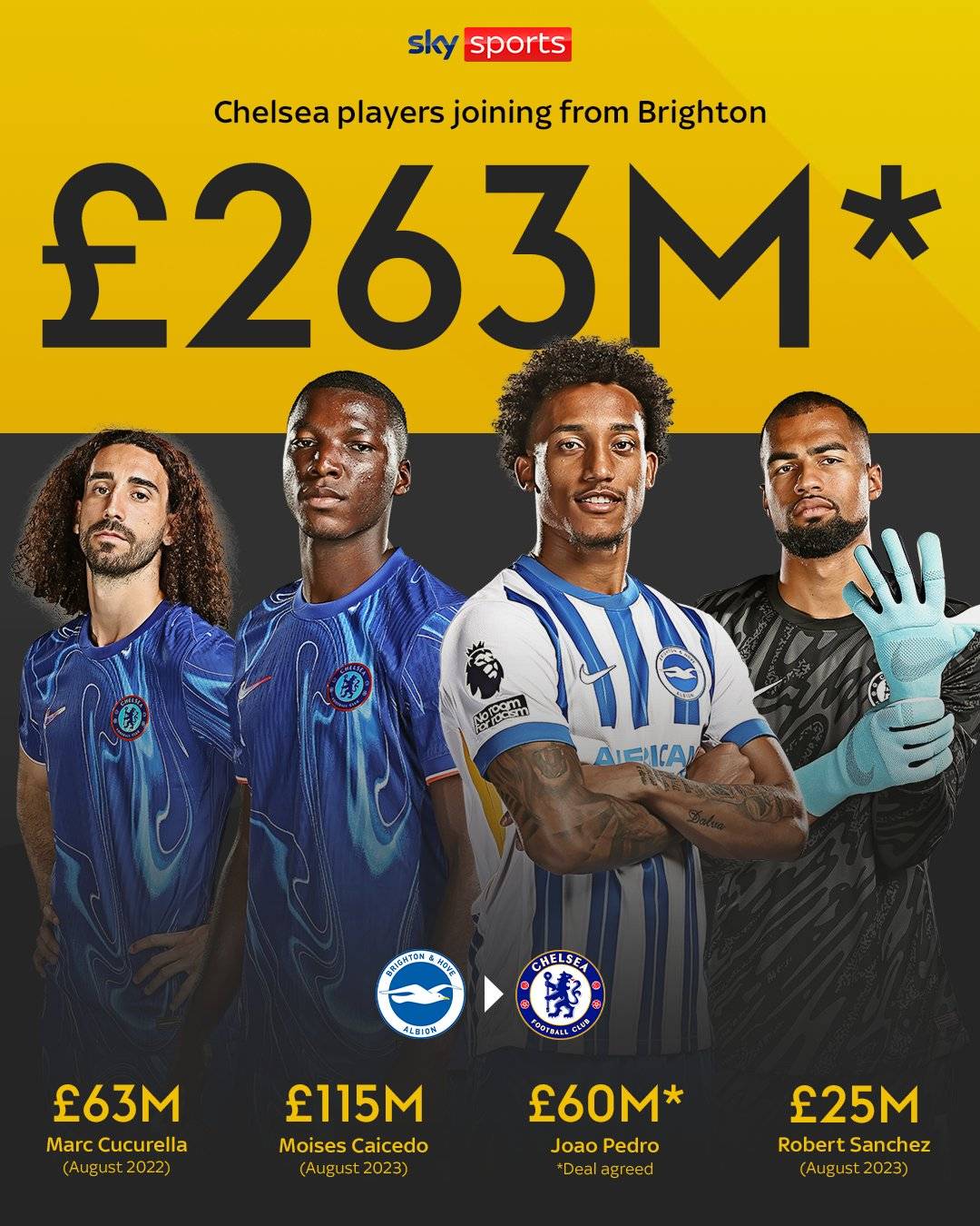 没有枪没有炮布莱顿来造 切尔西3年花费2.63亿镑签布莱顿4大将