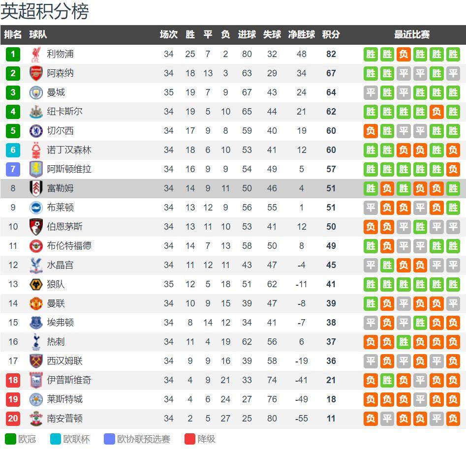 富勒姆vs维拉前瞻：维拉争5主场全力争3分 富勒姆争欧战名额