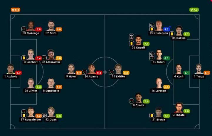 法兰克福击败弗赖堡锁定欧冠席位，后者将征战欧联杯