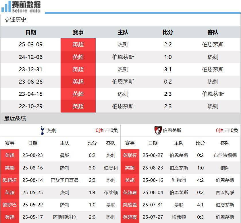 热刺vs伯恩茅斯前瞻:热刺攻守兼备 主场要3分登顶