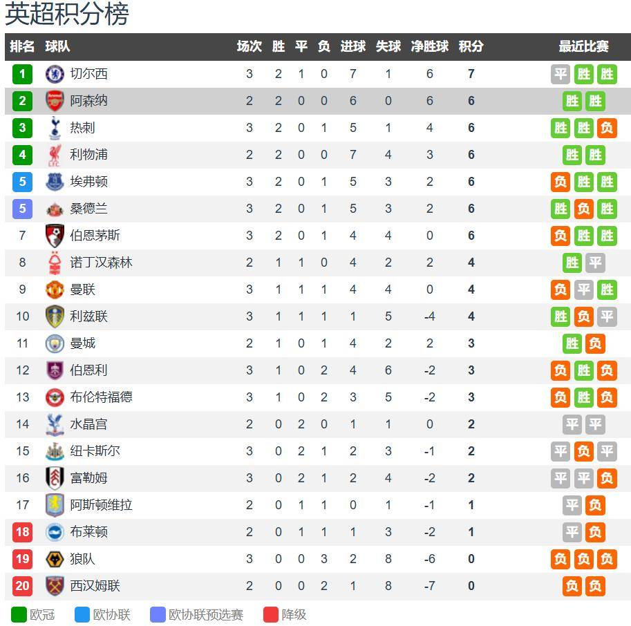 利物浦vs阿森纳前瞻:利物浦后防不稳 阿森纳王牌萨卡缺席 都难赢